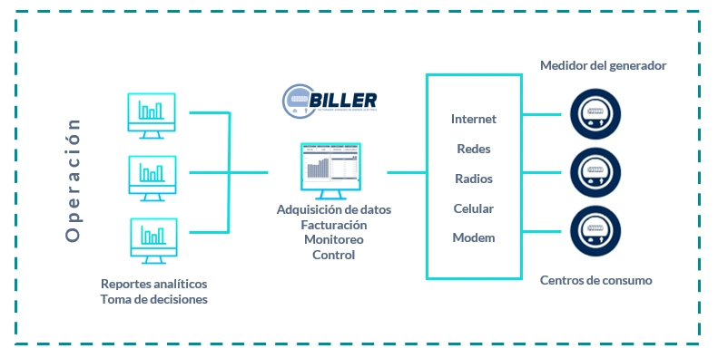 Esquema del proyecto para sistema Biller